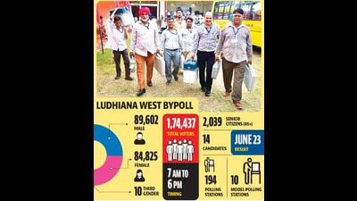 Since the formation of the Ludhiana West seat in 1977, the constituency has witnessed 10 elections. (HT Photo) Since the formation of the Ludhiana West seat in 1977, the constituency has witnessed 10 elections. (HT Photo)