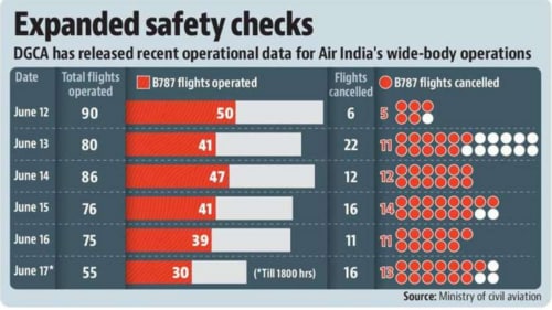 Safety checks have been expanded since the Air India crash Safety checks have been expanded since the Air India crash