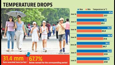 Over the next three days, the maximum temperature will remain between 32°C and 34°C while minimum temperature will remain between 26°C and 27°C. (HT Photo)