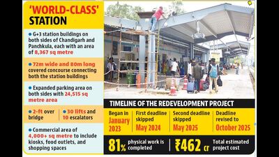 The upgraded Chandigarh railway station is designed to cater to a projected daily footfall of over 1 lakh passengers by 2061. (HT Photo) The upgraded Chandigarh railway station is designed to cater to a projected daily footfall of over 1 lakh passengers by 2061. (HT Photo)