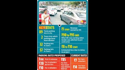 At present, attendants issue parking slips and collect payments manually at all parking lots. (HT Photo) At present, attendants issue parking slips and collect payments manually at all parking lots. (HT Photo)