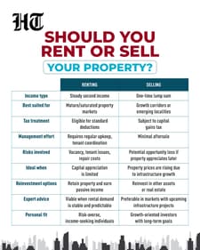 Renting versus selling property: For investors lacking professional property management support, selling in a favourable market may be the more prudent decision. (HT) Renting versus selling property: For investors lacking professional property management support, selling in a favourable market may be the more prudent decision. (HT)