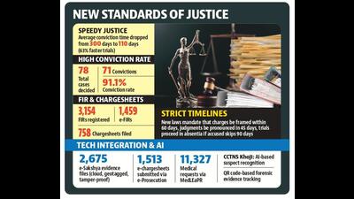 Senior superintendent of police Kanwardeep Kaur said the drop in conviction timelines shows how technology, forensic integration and legal reforms are creating a system where justice is not just delivered—but delivered fast. (HT) Senior superintendent of police Kanwardeep Kaur said the drop in conviction timelines shows how technology, forensic integration and legal reforms are creating a system where justice is not just delivered—but delivered fast. (HT)