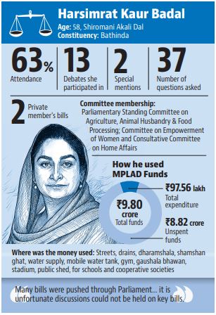 MP report card | Ruling party should strive for consensus on crucial issues, says Harsimrat MP report card | Ruling party should strive for consensus on crucial issues, says Harsimrat