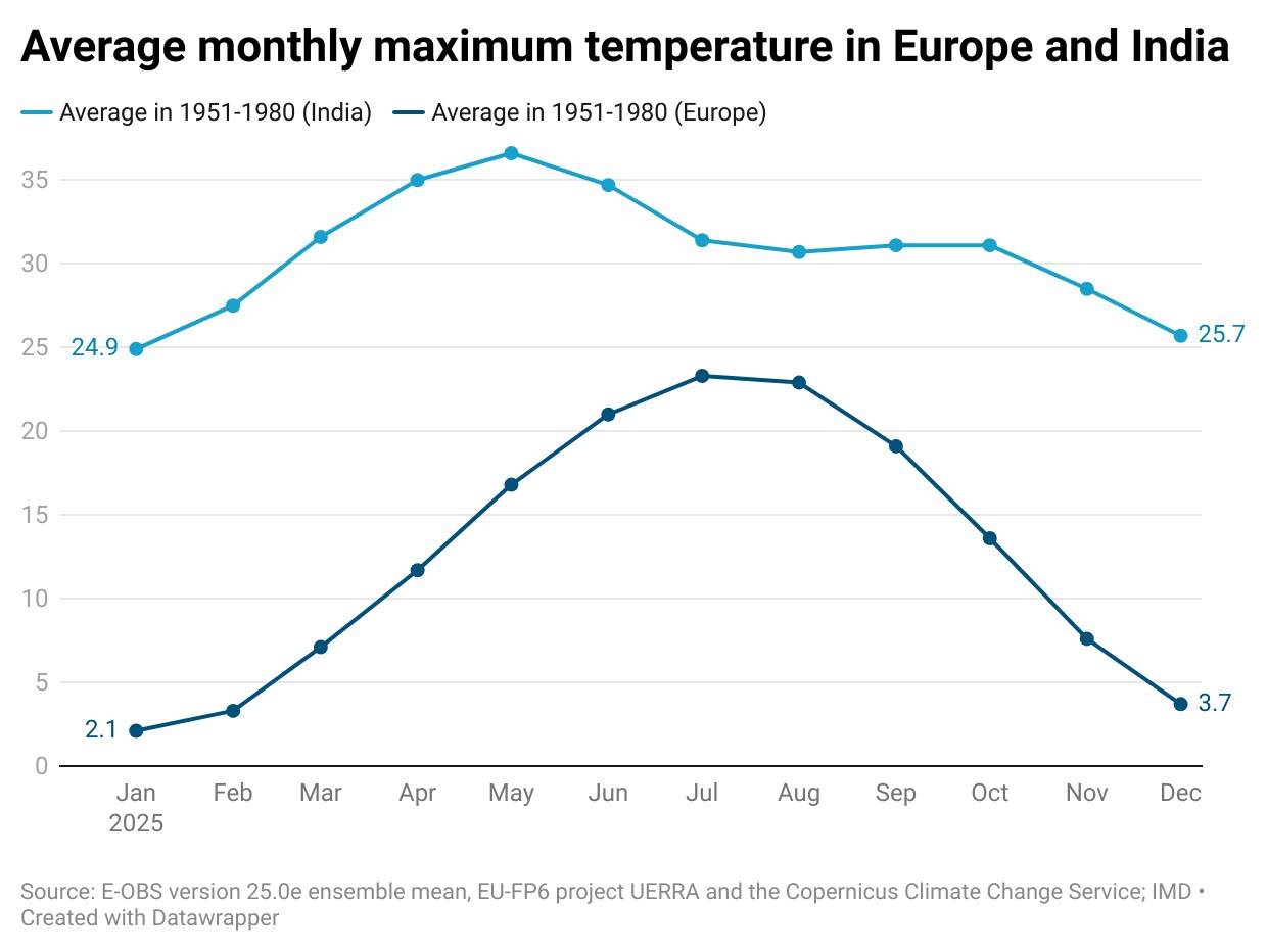 Average monthly maximum temperature in Europe and India. Average monthly maximum temperature in Europe and India.