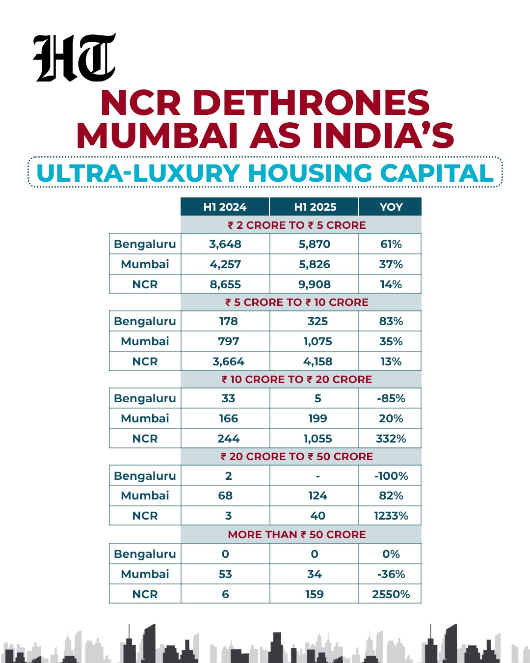 In H1 2025, housing sales across eight major cities dipped 2%, yet the ultra-luxury segment thrived. NCR outperformed Mumbai in high-end sales. Source: Knight Frank India (HT Graphics) In H1 2025, housing sales across eight major cities dipped 2%, yet the ultra-luxury segment thrived. NCR outperformed Mumbai in high-end sales. Source: Knight Frank India (HT Graphics)