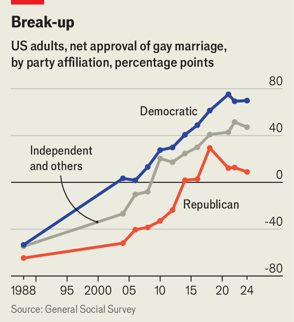 A decade on, a growing body of survey data points to a reversal of the trend of rising support for gay marriage. A decade on, a growing body of survey data points to a reversal of the trend of rising support for gay marriage.