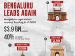 Bengaluru is the top start-up hub in India in terms of funding, a report by Inc42 said. Bengaluru is the top start-up hub in India in terms of funding, a report by Inc42 said.