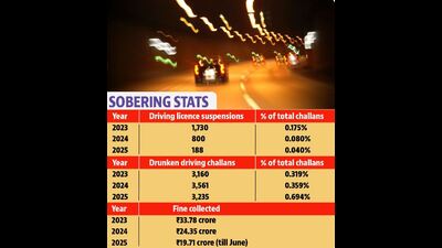 Chandigarh Police use modern breathalyser devices to detect alcohol levels in drivers suspected of drunk driving. (HT photo) Chandigarh Police use modern breathalyser devices to detect alcohol levels in drivers suspected of drunk driving. (HT photo)