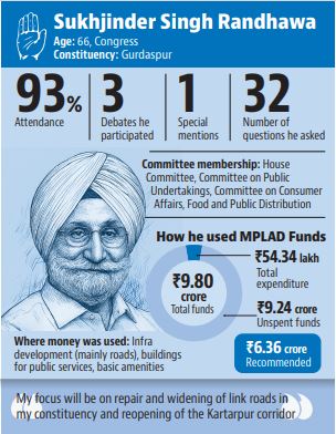 MP Report Card | Longer sessions will give members more time to raise issues, says Sukhjinder Singh Randhawa MP Report Card | Longer sessions will give members more time to raise issues, says Sukhjinder Singh Randhawa