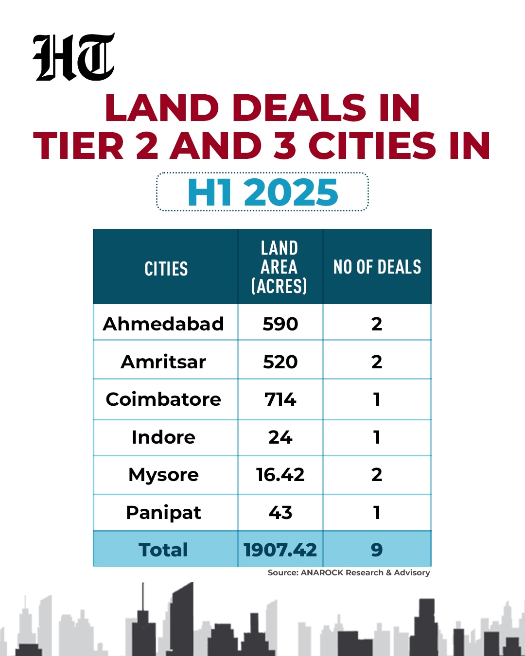 Tier 2 cities emerged as major players in India’s land transaction ecosystem in the first half of 2025, with Coimbatore recording the largest single land transaction of 714 acres (HT Graphic) Tier 2 cities emerged as major players in India’s land transaction ecosystem in the first half of 2025, with Coimbatore recording the largest single land transaction of 714 acres (HT Graphic)