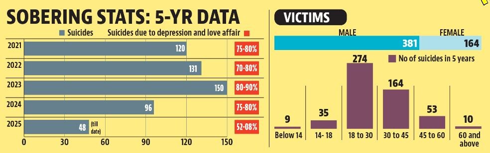 Depression, heartbreak account for 75% of suicides in Chandigarh Depression, heartbreak account for 75% of suicides in Chandigarh