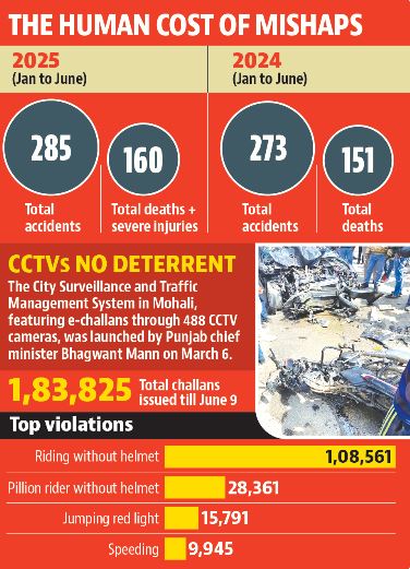 CCTV cameras fail to put brakes on fatal road crashes in Mohali CCTV cameras fail to put brakes on fatal road crashes in Mohali
