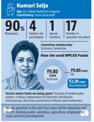 Former Union cabinet minister Kumari Selja, a fifth-term Lok Sabha MP, is a Congress’ veteran leader with a firm grassroots connect. Former Union cabinet minister Kumari Selja, a fifth-term Lok Sabha MP, is a Congress’ veteran leader with a firm grassroots connect.