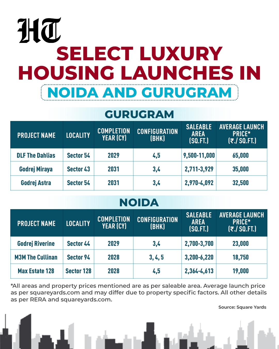 Luxury real estate launches in Gurugram and Noida (HT Graphic)