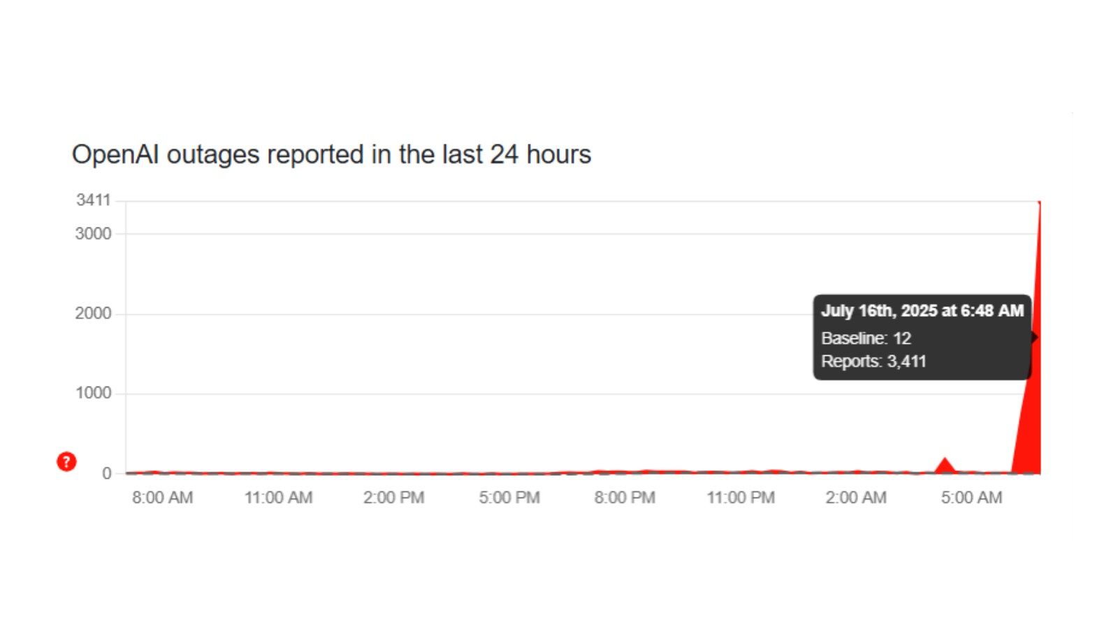 More than 3,400 people reported an outage with ChatGPT in the United States on Tuesday afternoon. (DownDetector) More than 3,400 people reported an outage with ChatGPT in the United States on Tuesday afternoon. (DownDetector)