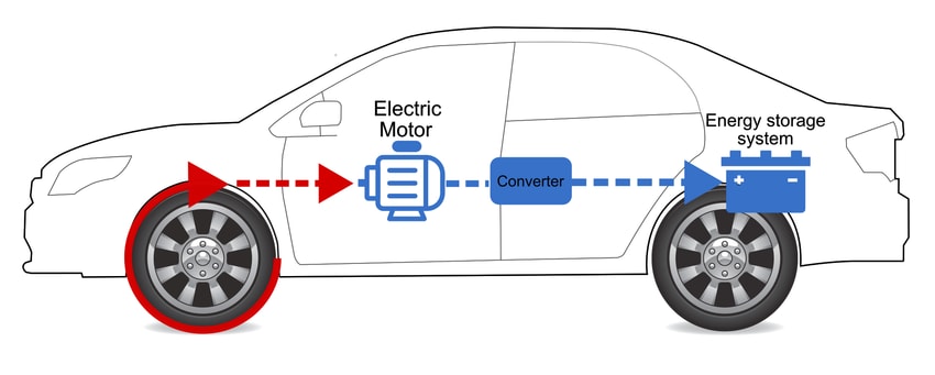 Regenerative-braking in a EV Regenerative-braking in a EV