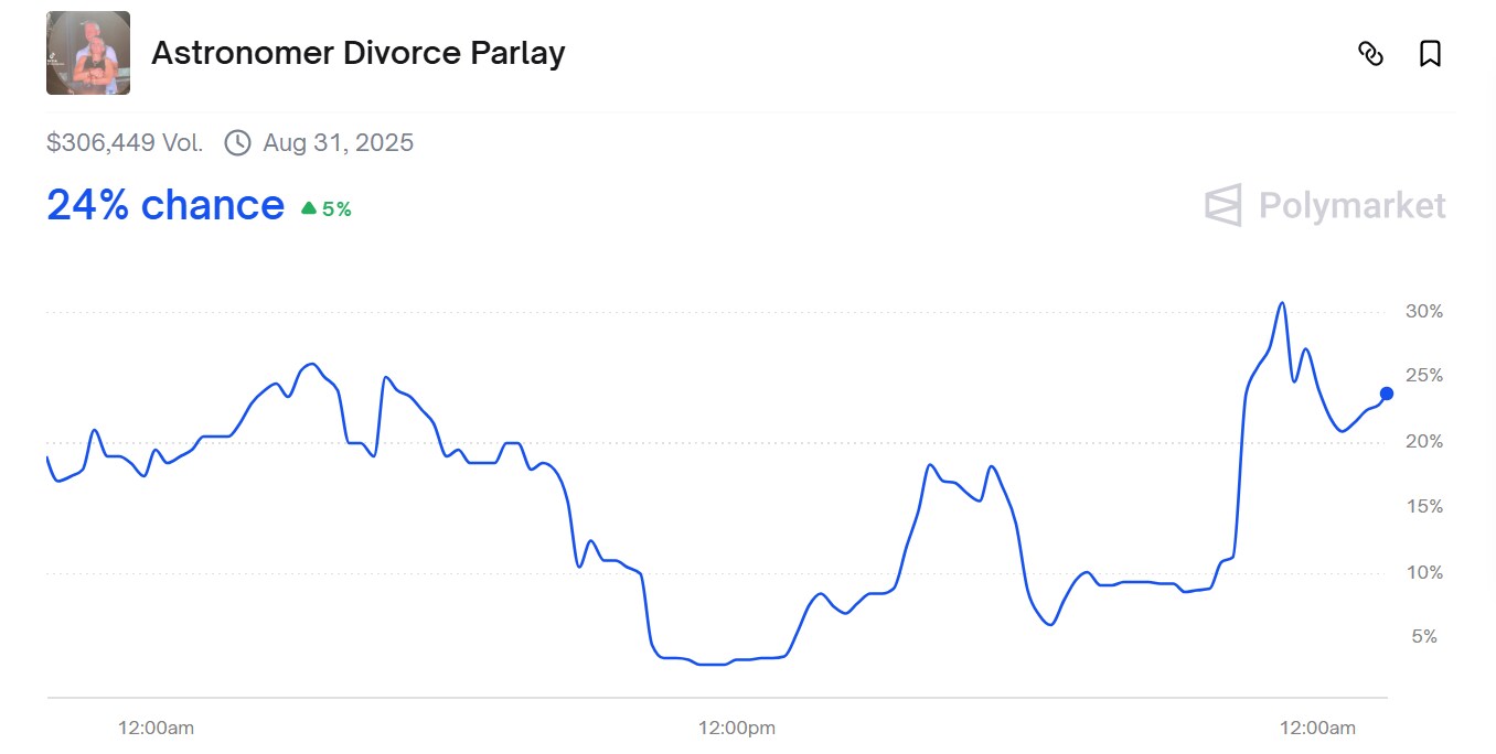 Odds on Polymarket regarding Andy Byron and Megan Kerrigan's divorce. (Screenshot/Polymarket ) Odds on Polymarket regarding Andy Byron and Megan Kerrigan's divorce. (Screenshot/Polymarket )