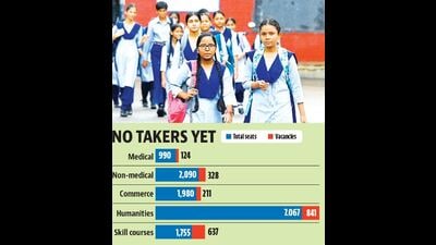 As many as 124 seats are available in medical stream, 328 in non-medical stream, 211 in commerce and 841 vacancies in humanities. (HT Photo) As many as 124 seats are available in medical stream, 328 in non-medical stream, 211 in commerce and 841 vacancies in humanities. (HT Photo)