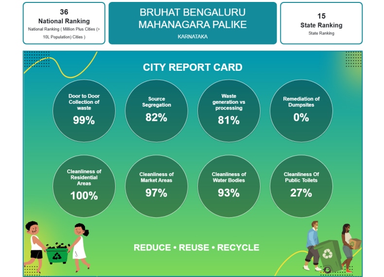 Bengaluru's Swachh Survekshan Ranking as per the survey.