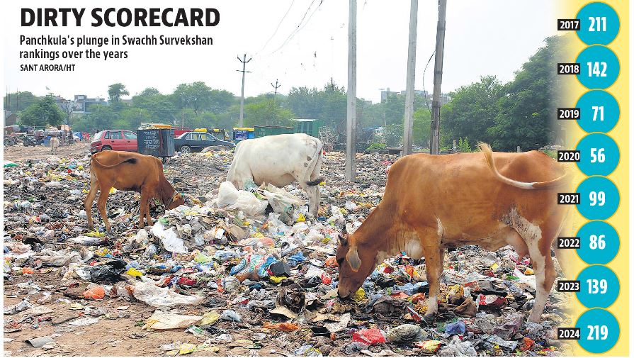 Swachh Survekshan 2024: After dismal 219 rank, Panchkula turns to Indore to clean up its act Swachh Survekshan 2024: After dismal 219 rank, Panchkula turns to Indore to clean up its act