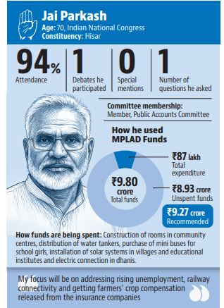 As the 18th Lok Sabha completes its first year, here’s a look at his performance in the lower House of Parliament and his plans for the constituency. As the 18th Lok Sabha completes its first year, here’s a look at his performance in the lower House of Parliament and his plans for the constituency.