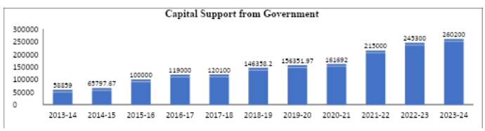 Source: Ministry of Railways Source: Ministry of Railways