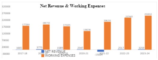 Source:https://indianrailways.gov.in/railwayboard/uploads/directorate/stat_econ/2025/Summary%20Sheet%20Annual%20Report%2C2023-24%20 Source:https://indianrailways.gov.in/railwayboard/uploads/directorate/stat_econ/2025/Summary%20Sheet%20Annual%20Report%2C2023-24%20