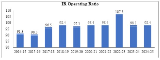 Source:https://indianrailways.gov.in/railwayboard/uploads/directorate/stat_econ/2025/Summary%20Sheet%20Annual%20Report%2C2023-24%20 Source:https://indianrailways.gov.in/railwayboard/uploads/directorate/stat_econ/2025/Summary%20Sheet%20Annual%20Report%2C2023-24%20