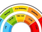 As per ADA report - Diagnosis and Classification of Diabetes: Standards of Care in Diabetes—2025