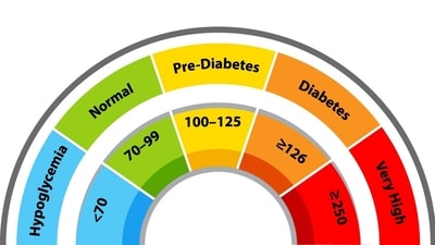 As per ADA report - Diagnosis and Classification of Diabetes: Standards of Care in Diabetes—2025 As per ADA report - Diagnosis and Classification of Diabetes: Standards of Care in Diabetes—2025