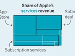 The Driver of Apple’s Exploding Valuation Is Under Threat. See What’s at Stake.