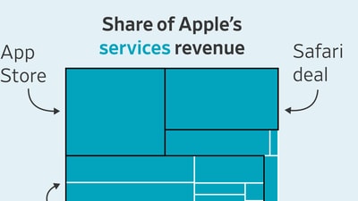 The Driver of Apple’s Exploding Valuation Is Under Threat. See What’s at Stake.