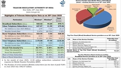 India’s mobile subscriber numbers grew by just 2 million in June 2025, and there’s a negative trajectory in rural areas. (TRAI)