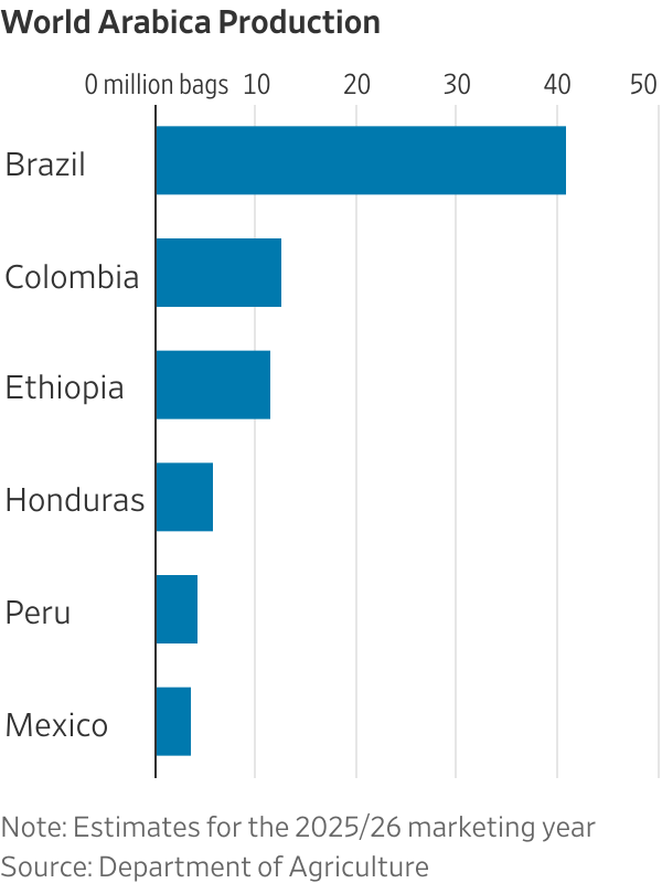 Trouble Brewing: Why a Brazilian Tariff May Cause Coffee Prices to Soar Trouble Brewing: Why a Brazilian Tariff May Cause Coffee Prices to Soar