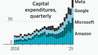 Big Tech’s $400 Billion AI Spending Spree Drives Valuations to New Highs