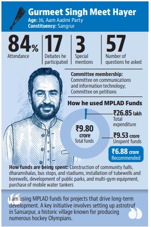I am using my MPLAD funds for projects that drive long-term development rather than for short-term optics. A key initiative involves Sansarpur, a historic village known for producing numerous hockey Olympians, which lacked an astroturf due to administrative delays. This issue has been taken up with the central government.