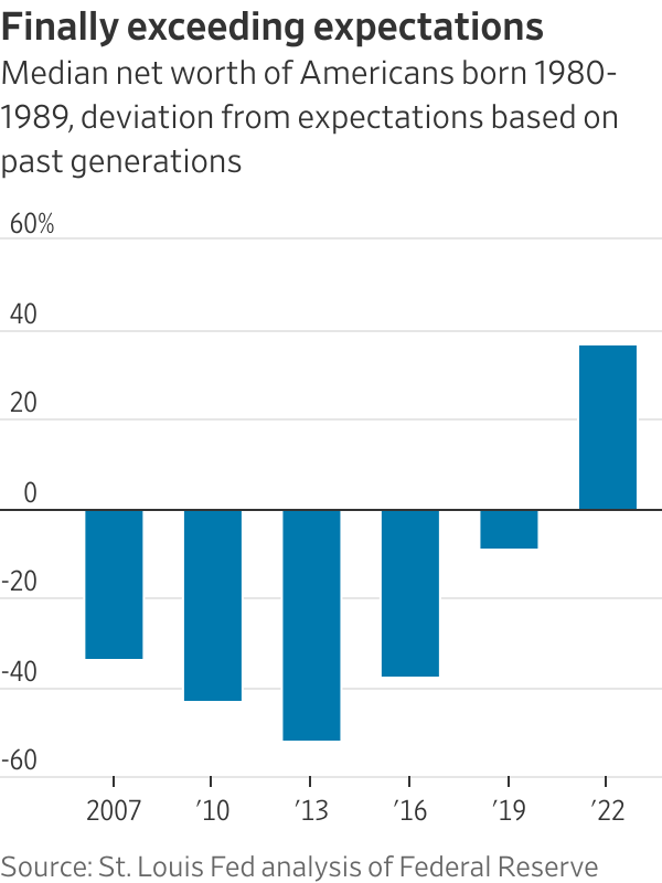 Millennials Are Richer Now. So Why Can’t They Stop Worrying?