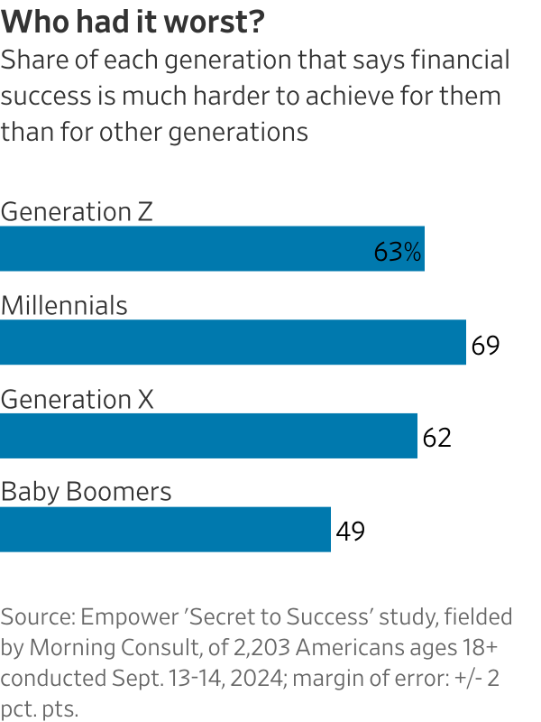Millennials Are Richer Now. So Why Can’t They Stop Worrying?