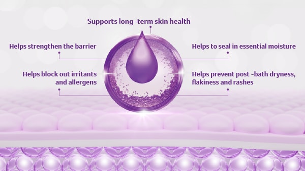 Benefits of Seramides Benefits of Seramides