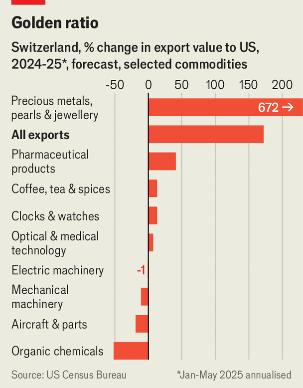 What sealed Switzerland’s fate was its outsize trade surplus with America.