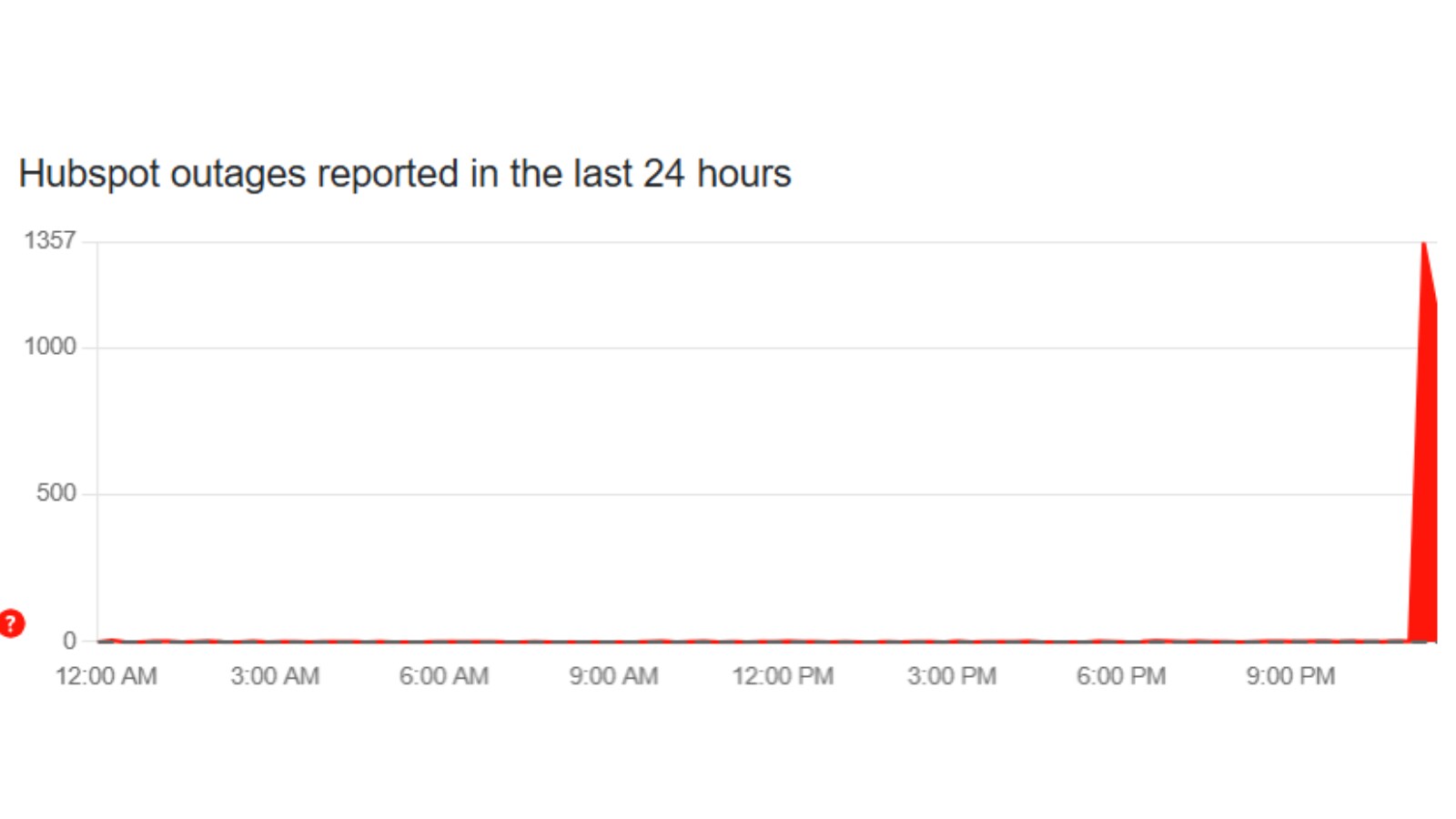More than 1700 users reported an outage with HubSpot. (DownDetector) More than 1700 users reported an outage with HubSpot. (DownDetector)