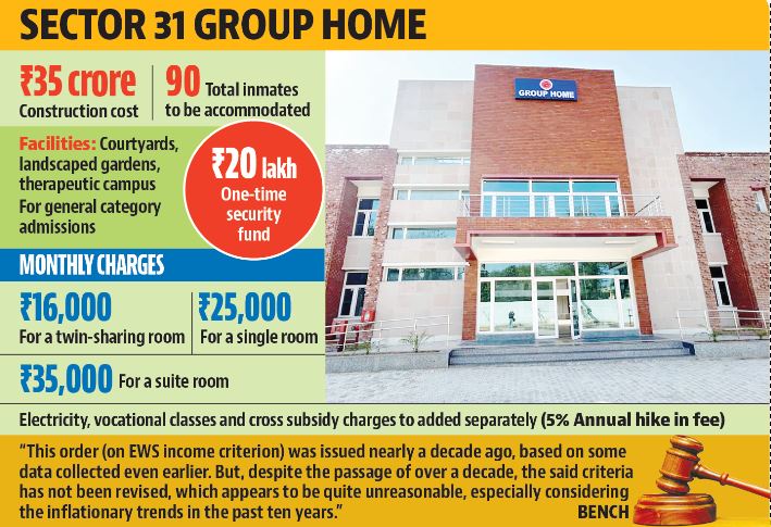 Chandigarh: ₹1.5L income criterion for EWS admissions to group home unreasonable, says HC Chandigarh: ₹1.5L income criterion for EWS admissions to group home unreasonable, says HC