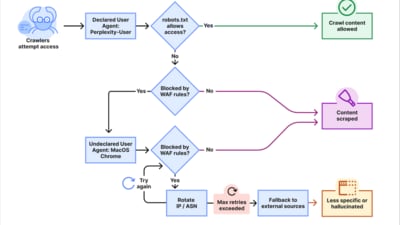 Cloudflare alleged that Perplexity uses stealth to access and collect data. (Cloudflare) Cloudflare alleged that Perplexity uses stealth to access and collect data. (Cloudflare)