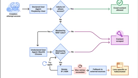 Cloudflare alleged that Perplexity uses stealth to access and collect data. (Cloudflare)