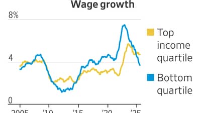 The Era of Big Raises for Low-Paid Workers Is Over The Era of Big Raises for Low-Paid Workers Is Over