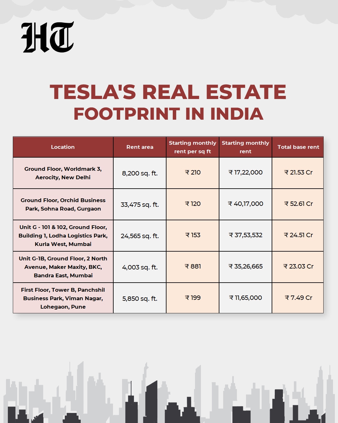Elon Musk’s Tesla Inc. officially entered the Indian market on July 15 with the launch of its first showroom at Maker Maxity Mall in Mumbai’s Bandra Kurla Complex (HT Graphic)