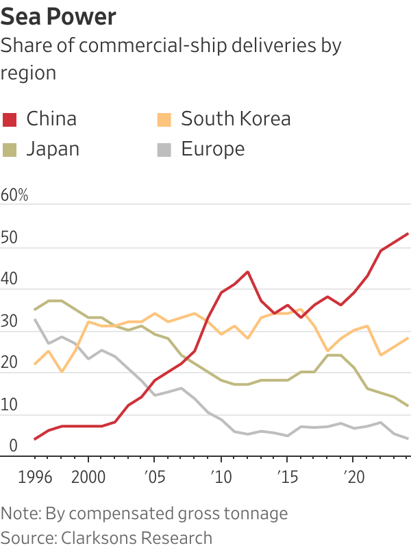 China Creates World’s No. 1 Shipbuilder, Driven by Rivalry With U.S. China Creates World’s No. 1 Shipbuilder, Driven by Rivalry With U.S.