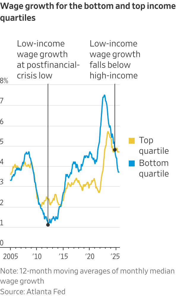 The Era of Big Raises for Low-Paid Workers Is Over The Era of Big Raises for Low-Paid Workers Is Over