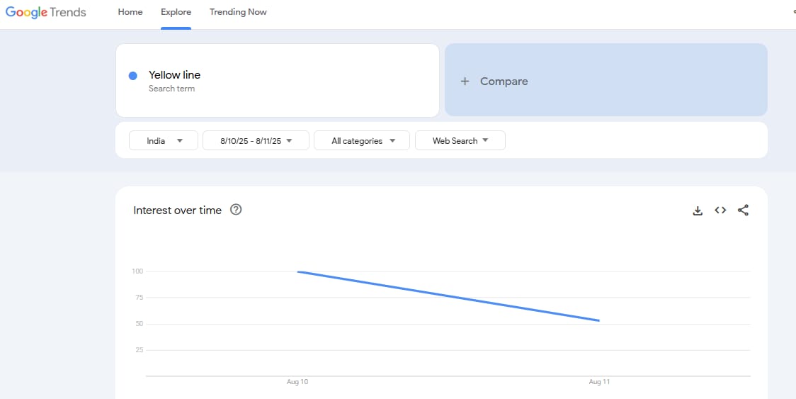 Yellow Line search term (Google Trends)